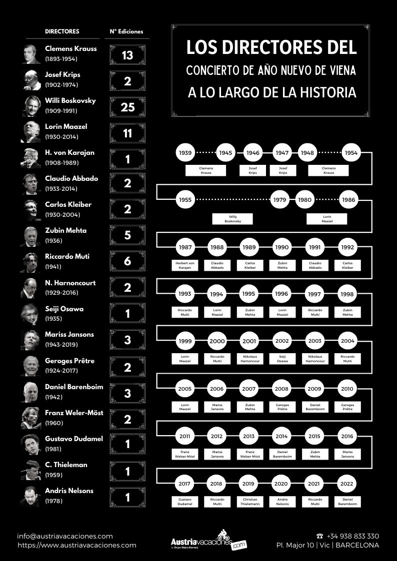 Infografía los directores del concierto de año nuevo en viena
